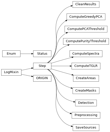 Inheritance diagram of muse_origin.steps.CleanResults, muse_origin.steps.ComputeGreedyPCA, muse_origin.steps.ComputePCAThreshold, muse_origin.steps.ComputePurityThreshold, muse_origin.steps.ComputeSpectra, muse_origin.steps.ComputeTGLR, muse_origin.steps.CreateAreas, muse_origin.steps.CreateMasks, muse_origin.steps.Detection, muse_origin.origin.ORIGIN, muse_origin.steps.Preprocessing, muse_origin.steps.SaveSources, muse_origin.steps.Status, muse_origin.steps.Step